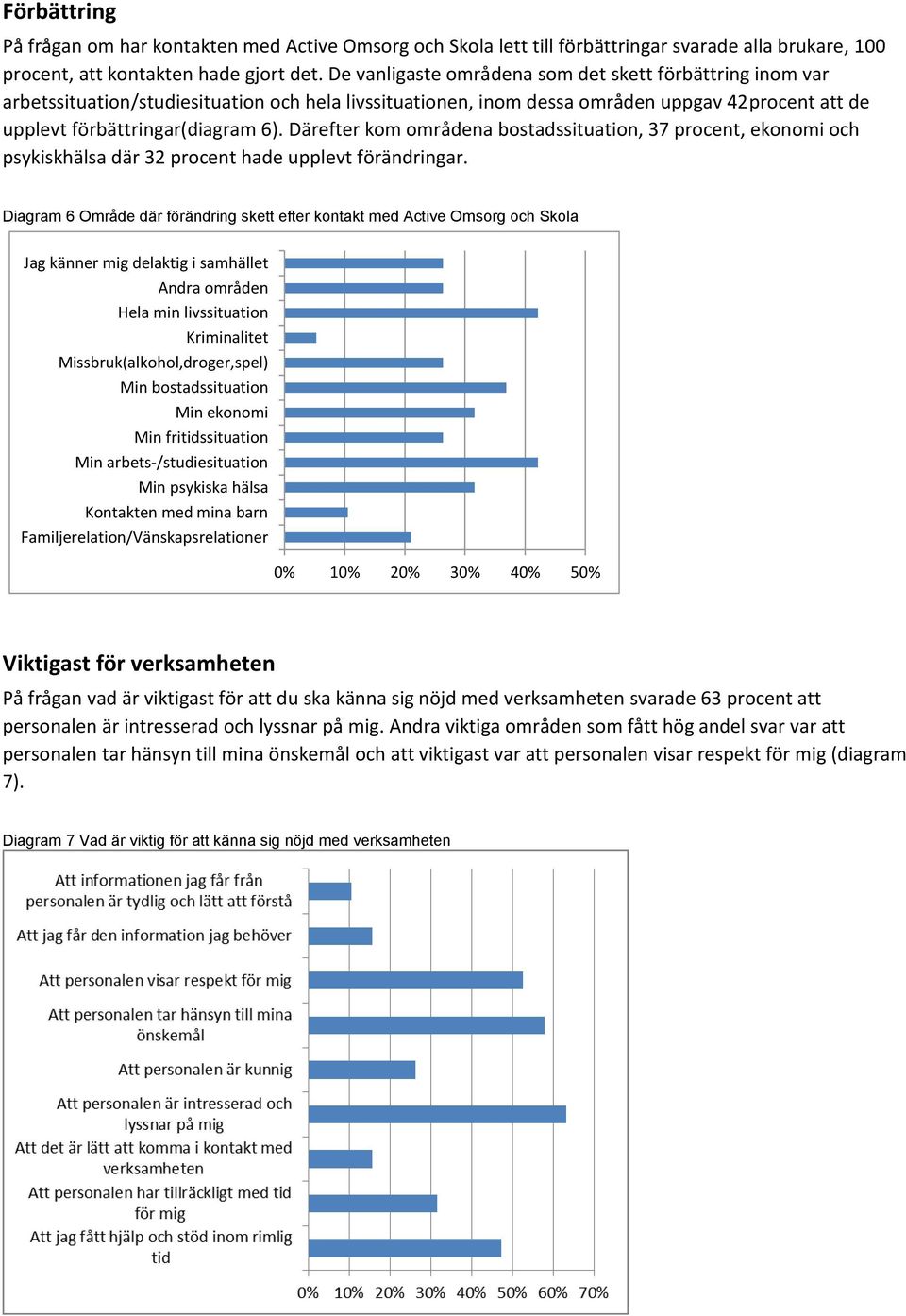 Därefter kom områdena bostadssituation, 37 procent, ekonomi och psykiskhälsa där 32 procent hade upplevt förändringar.