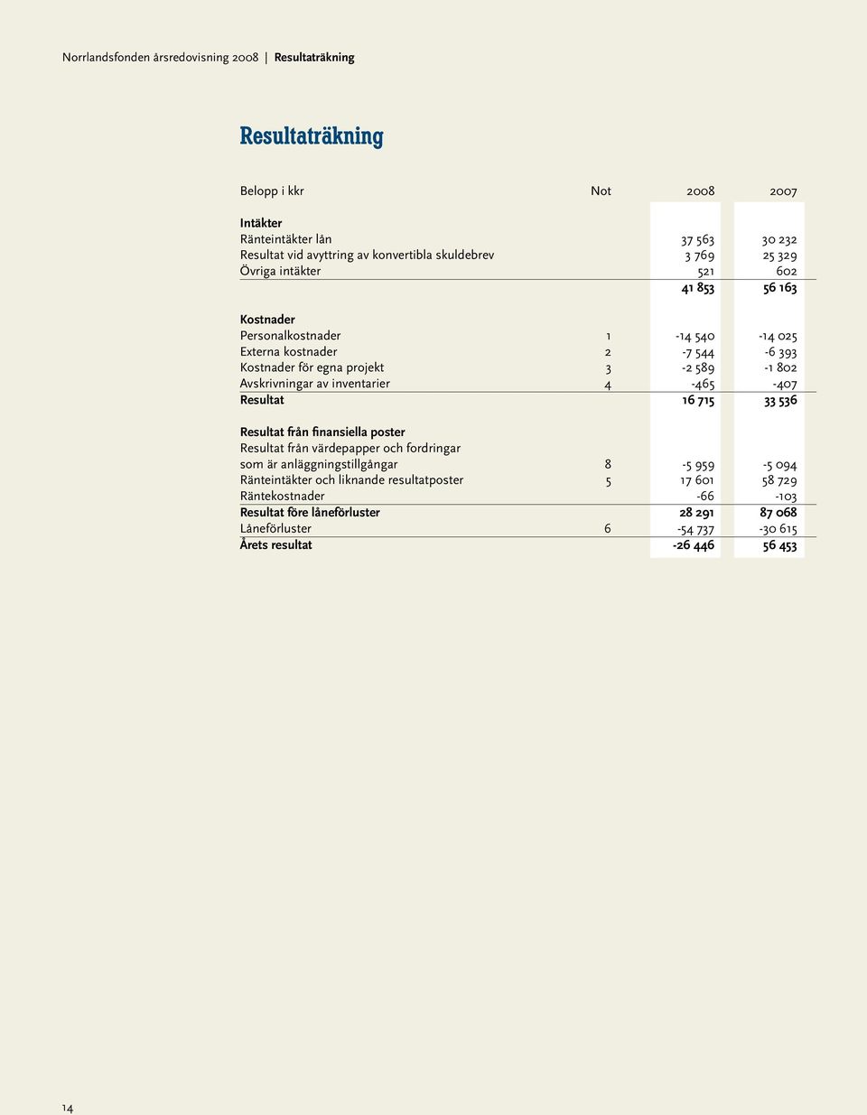 Avskrivningar av inventarier 4-465 -407 Resultat 16 715 33 536 Resultat från finansiella poster Resultat från värdepapper och fordringar som är anläggningstillgångar 8-5 959-5 094