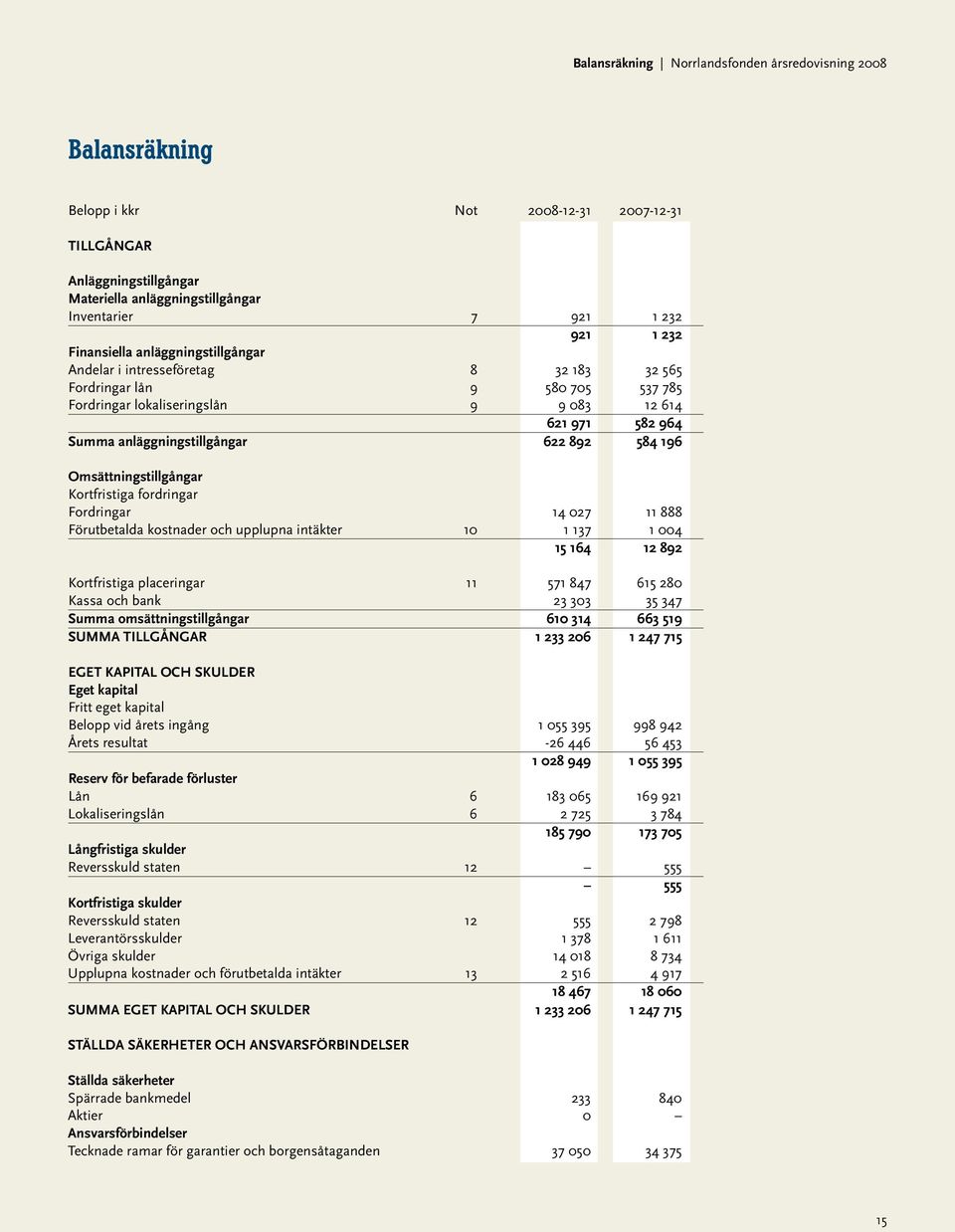 622 892 584 196 Omsättningstillgångar Kortfristiga fordringar Fordringar 14 027 11 888 Förutbetalda kostnader och upplupna intäkter 10 1 137 1 004 15 164 12 892 Kortfristiga placeringar 11 571 847