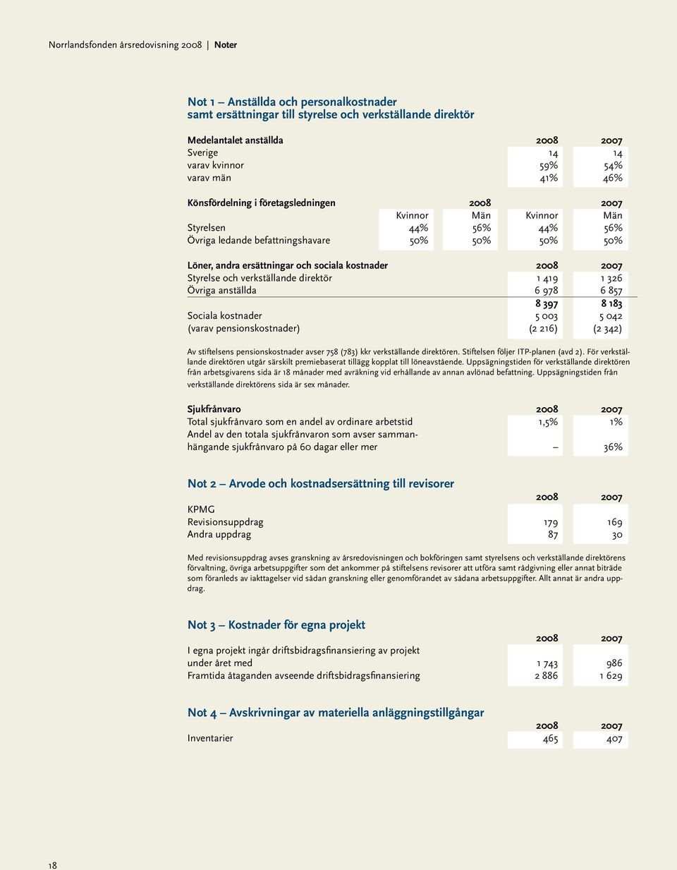 sociala kostnader 2008 2007 Styrelse och verkställande direktör 1 419 1 326 Övriga anställda 6 978 6 857 8 397 8 183 Sociala kostnader 5 003 5 042 (varav pensionskostnader) (2 216) (2 342) Av