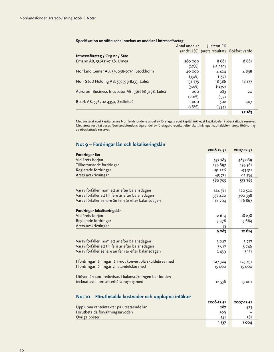 386 18 177 (50%) (-830) Aurorum Business Incubator AB, 556668-3198, Luleå 200 283 20 (20%) (-37) Bpark AB, 556702-4350, Skellefteå 1 000 502 407 (26%) (-334) 32 183 Med justerat eget kapital avses