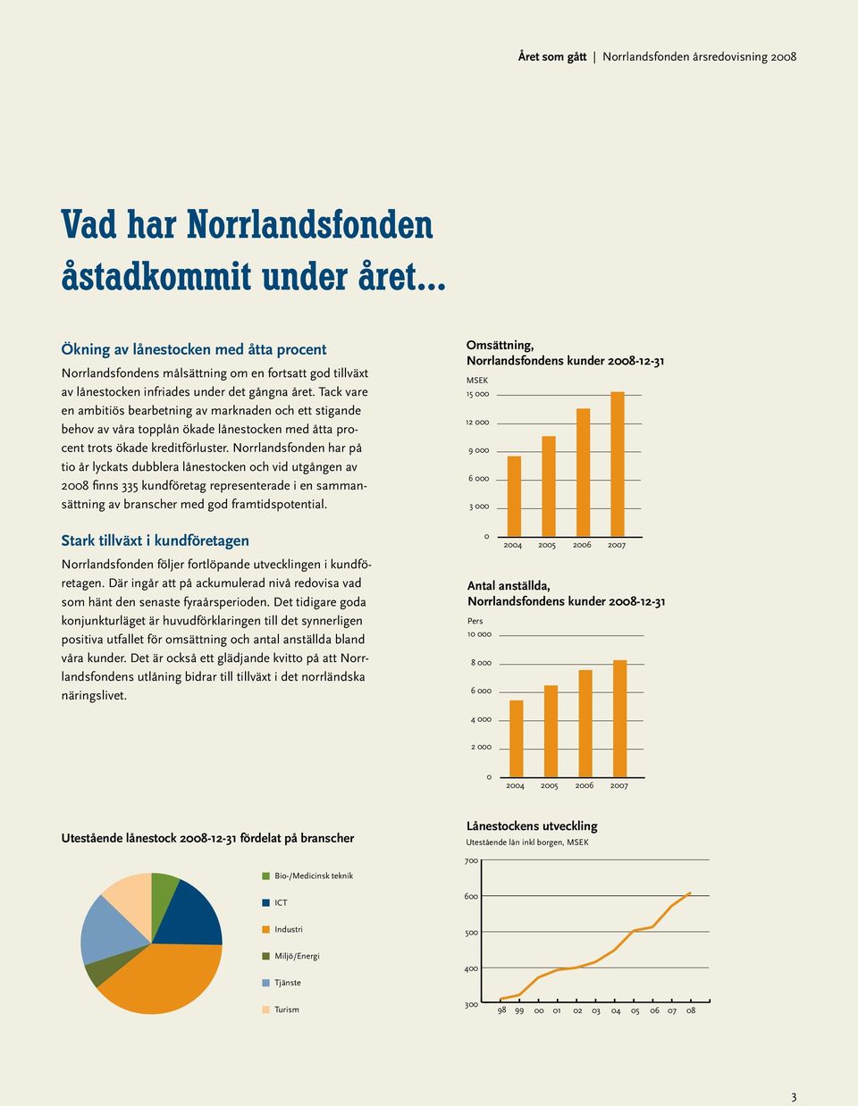 Tack vare en ambitiös bearbetning av marknaden och ett stigande behov av våra topplån ökade lånestocken med åtta procent trots ökade kreditförluster.