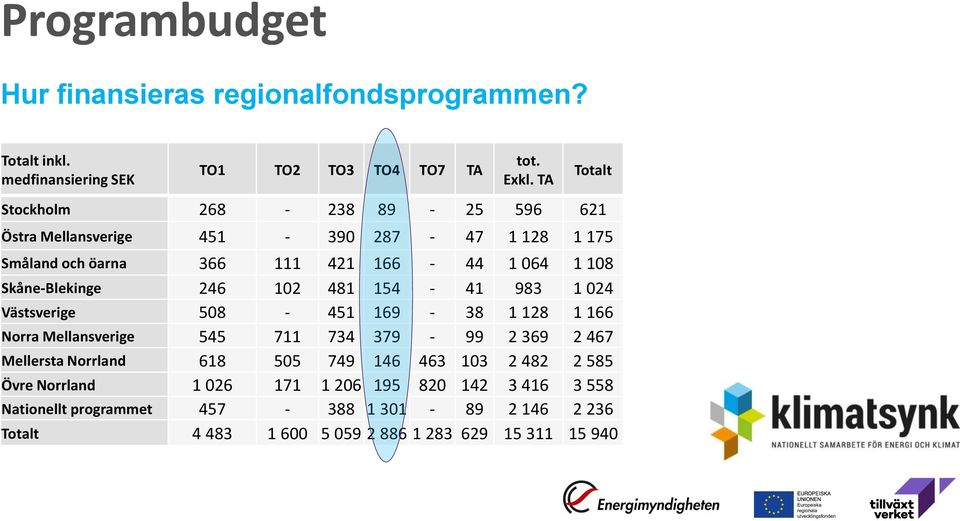 Skåne-Blekinge 246 102 481 154-41 983 1 024 Västsverige 508-451 169-38 1 128 1 166 Norra Mellansverige 545 711 734 379-99 2 369 2 467 Mellersta