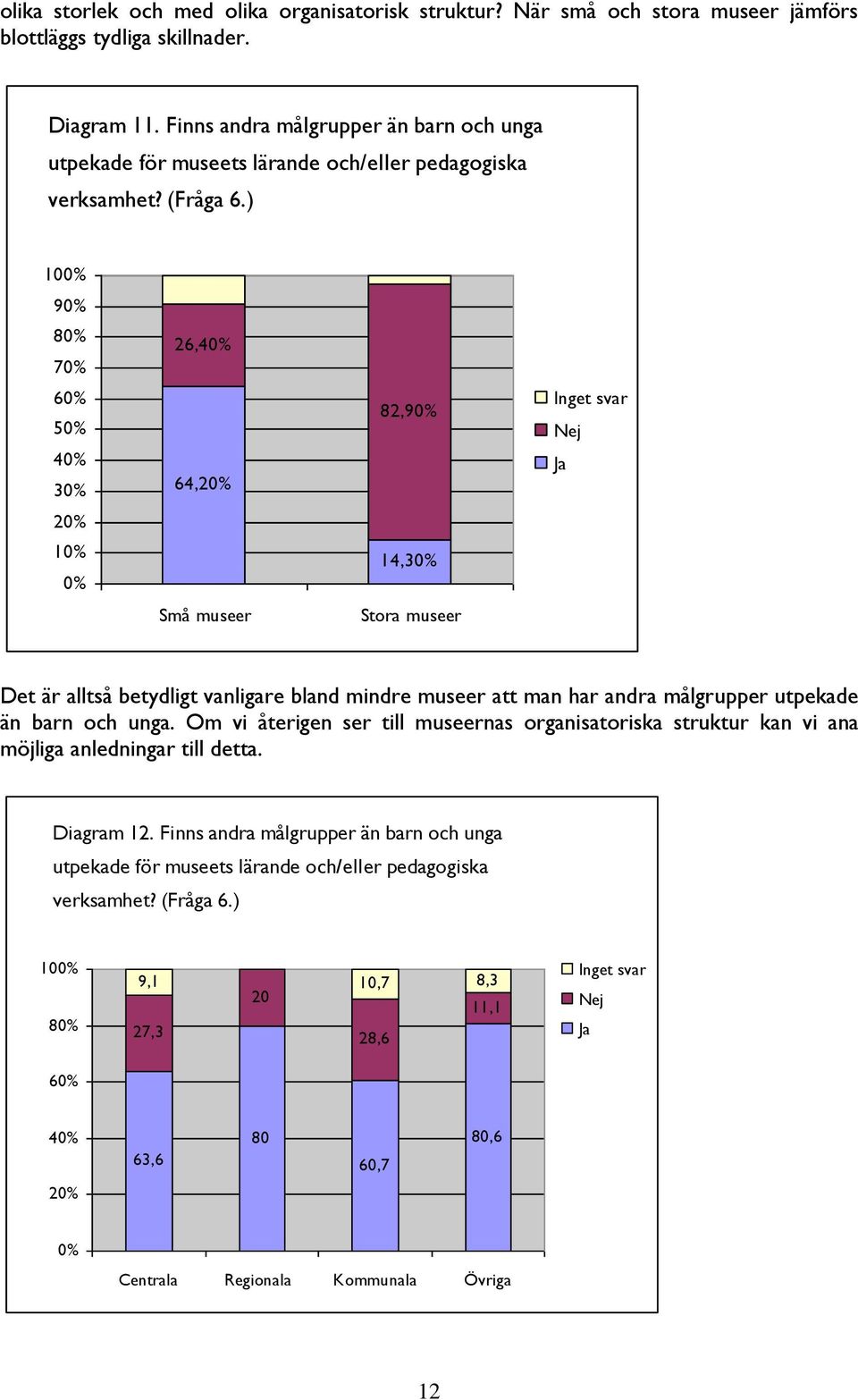 ) 100% 90% 80% 70% 26,40% 60% 50% 40% 30% 64,20% 82,90% Nej Ja 20% 10% 0% 14,30% Små museer Stora museer Det är alltså betydligt vanligare bland mindre museer att man har andra målgrupper utpekade än