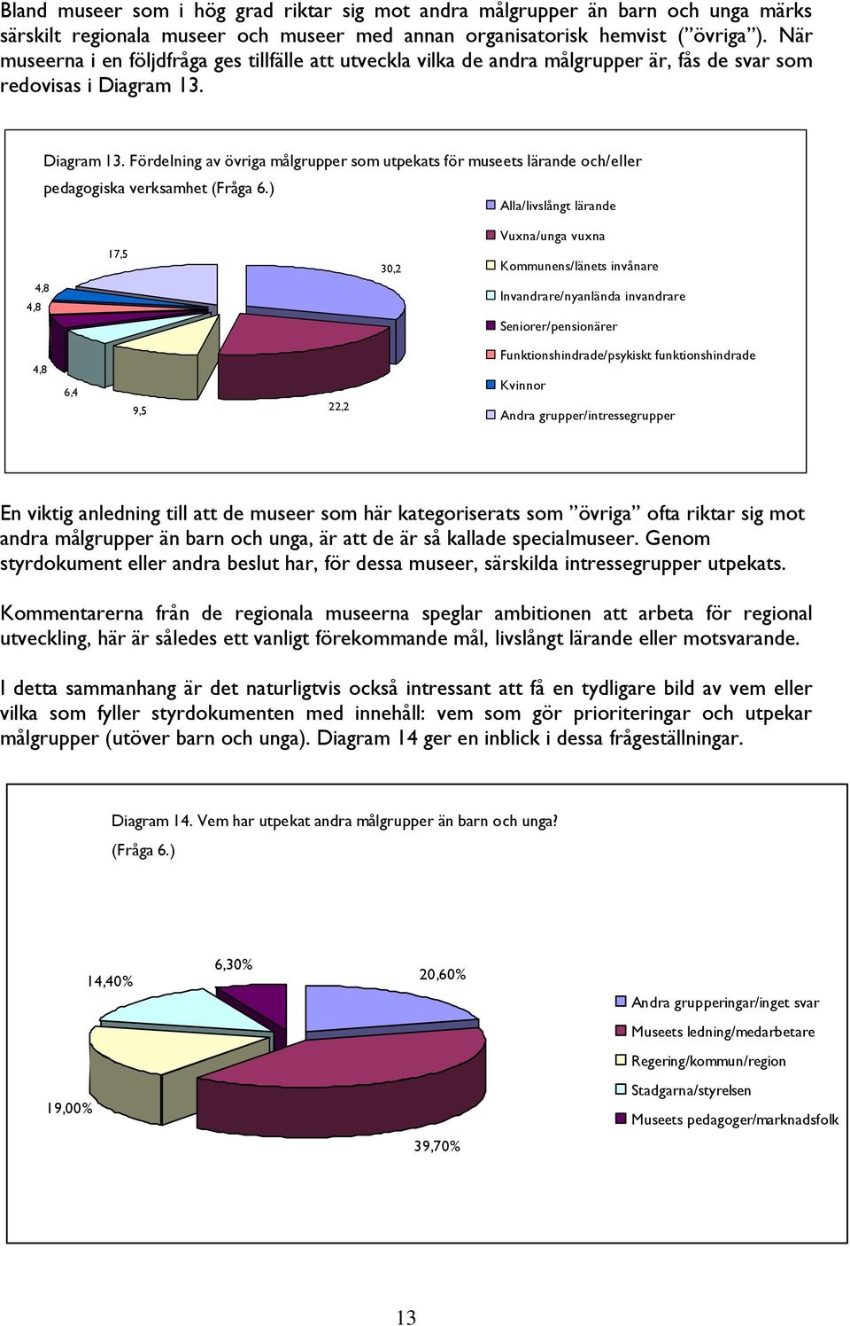 Diagram 13. Fördelning av övriga målgrupper som utpekats för museets lärande och/eller pedagogiska verksamhet (Fråga 6.