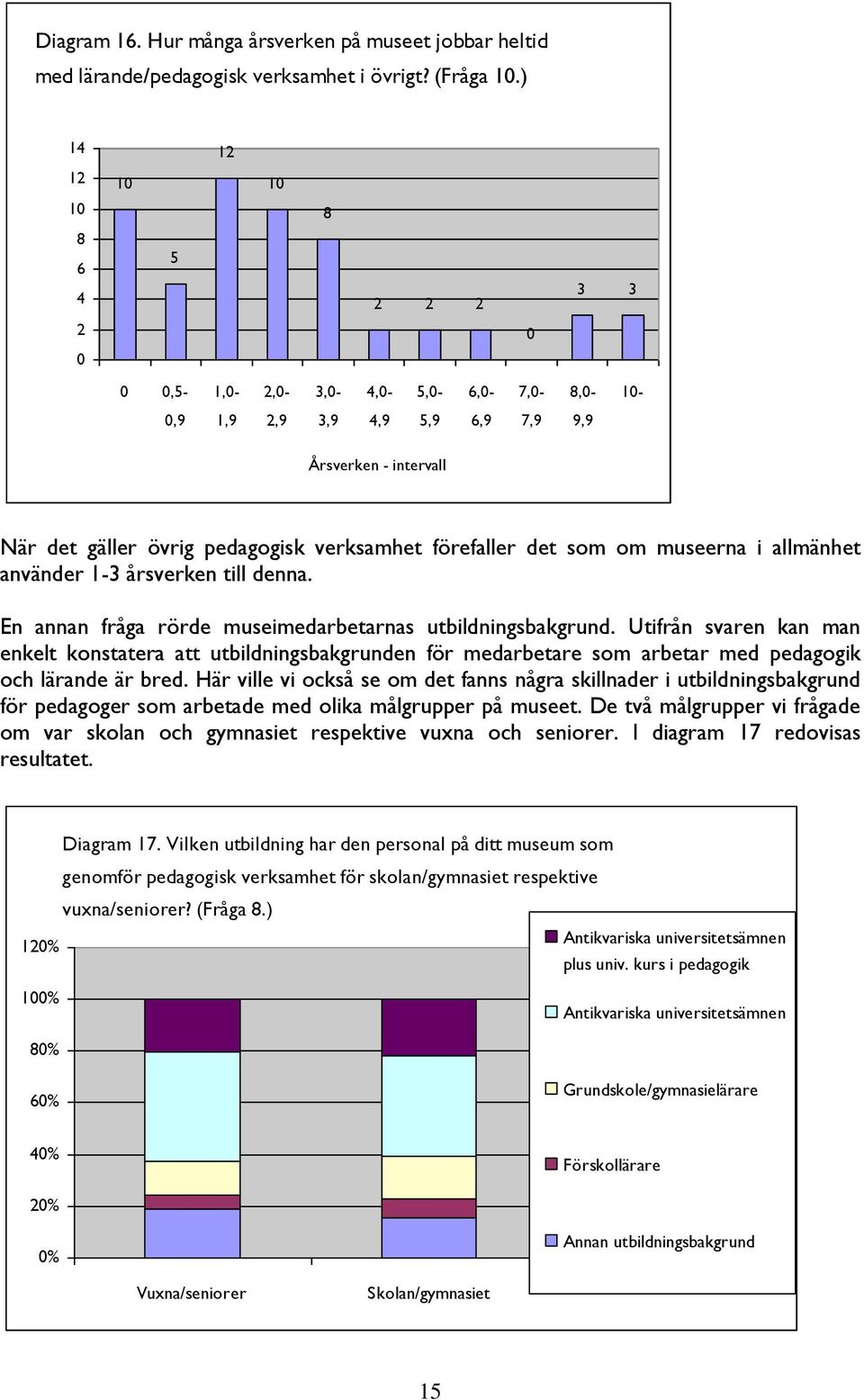 det som om museerna i allmänhet använder 1-3 årsverken till denna. En annan fråga rörde museimedarbetarnas utbildningsbakgrund.