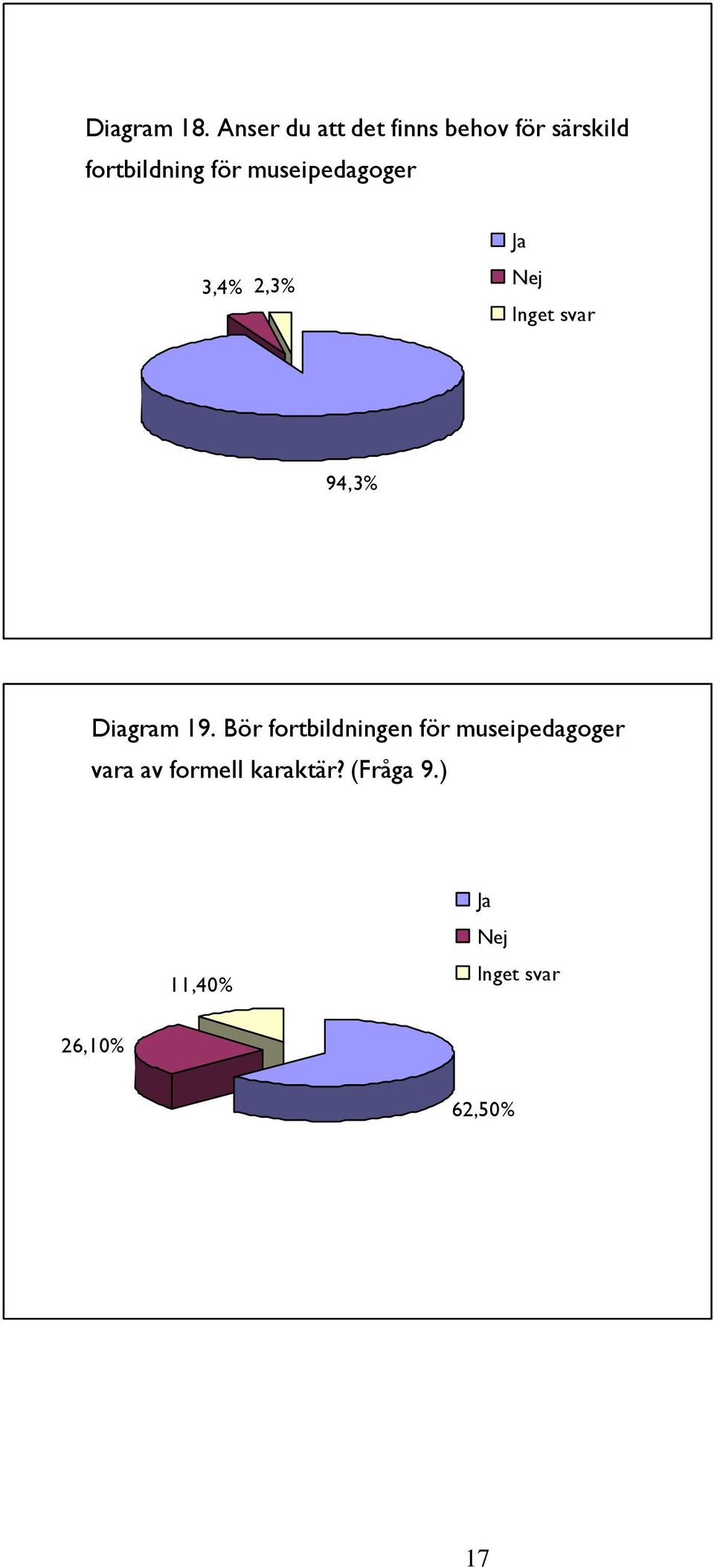 för museipedagoger 3,4% 2,3% Ja Nej 94,3% Diagram 19.