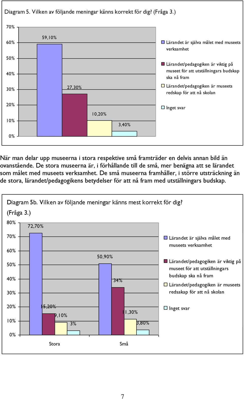 redskap för att nå skolan 20% 10% 10,20% 3,40% 0% När man delar upp museerna i stora respektive små framträder en delvis annan bild än ovanstående.