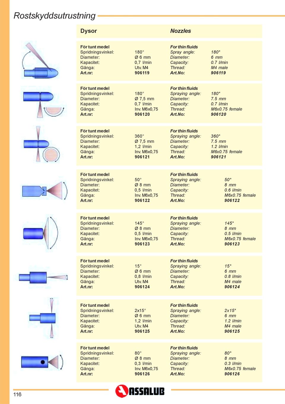 M6x0,75 rt.nr: 906122 Spraying angle: 50 8 mm 0.6 l/min M6x0.75 female rt.no: 906122 Spridningsvinkel: 145 Ø 8 mm 0,5 l/min Inv. M6x0,75 rt.nr: 906123 Spraying angle: 145 8 mm 0.5 l/min M6x0.