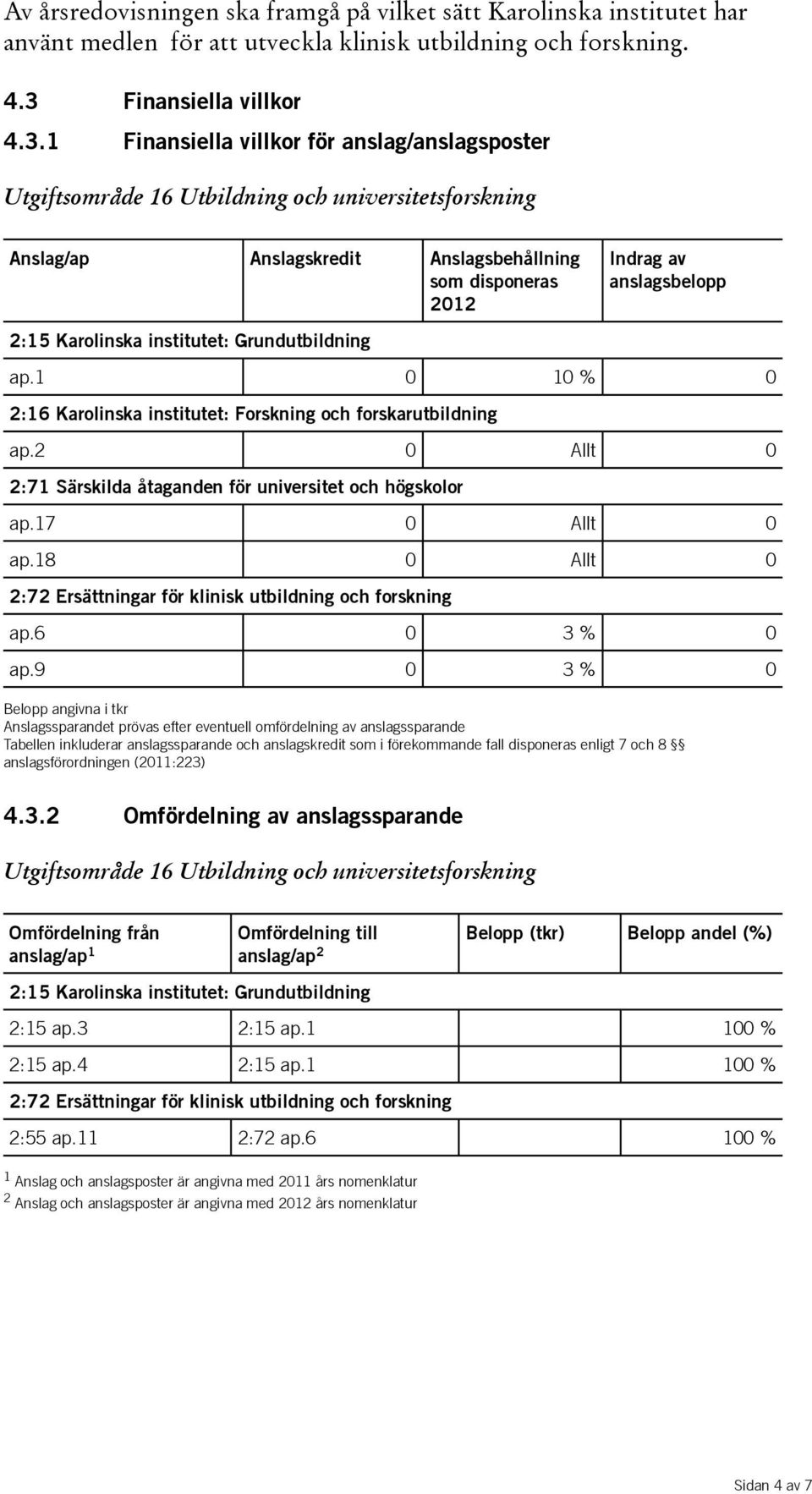 1 Finansiella villkor för anslag/anslagsposter Utgiftsområde 16 Utbildning och universitetsforskning Anslag/ap Anslagskredit Anslagsbehållning som disponeras 2012 Indrag av anslagsbelopp 2:15