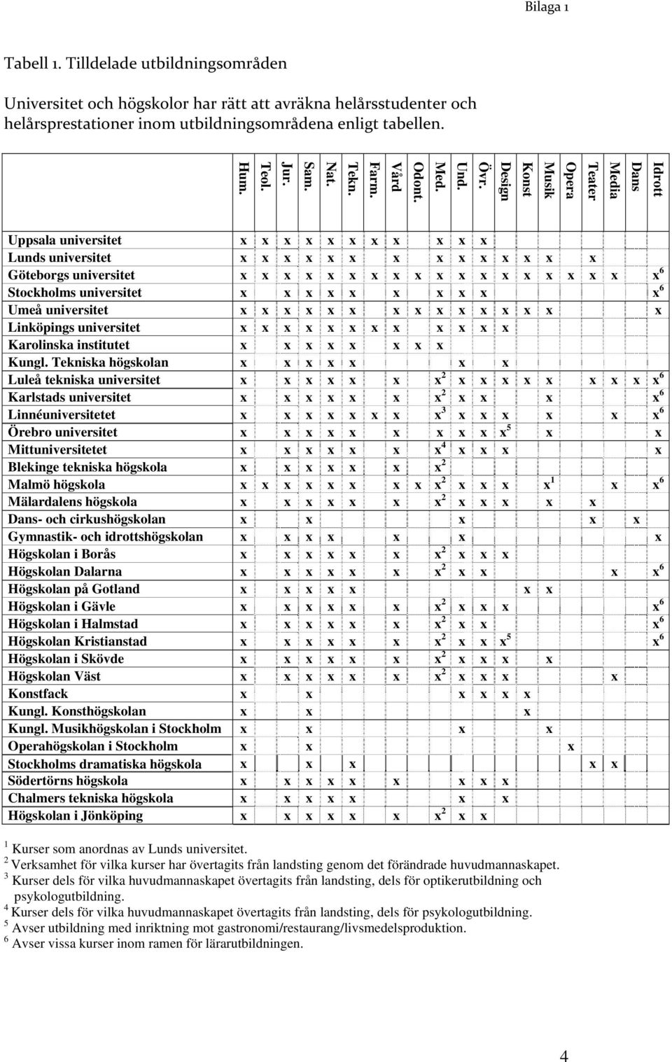 Uppsala universitet x x x x x x x x x x x Lunds universitet x x x x x x x x x x x x x x Göteborgs universitet x x x x x x x x x x x x x x x x x x x 6 Stockholms universitet x x x x x x x x x x 6 Umeå