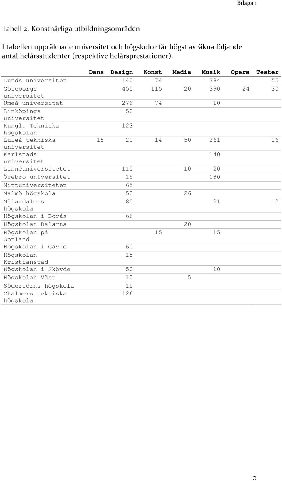 Tekniska 123 högskolan Luleå tekniska 15 20 14 50 261 16 universitet Karlstads 140 universitet Linnéuniversitetet 115 10 20 Örebro universitet 15 180 Mittuniversitetet 65 Malmö högskola 50 26