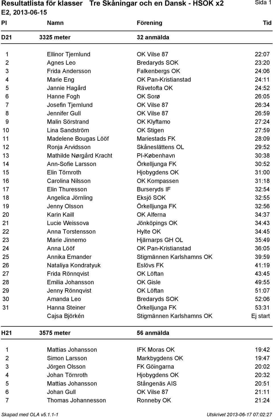 Klyftamo 27:24 10 Lina Sandström OK Stigen 27:59 11 Madelene Bougas Lööf Mariestads FK 28:09 12 Ronja Arvidsson Skåneslättens OL 29:52 13 Mathilde Nørgård Kracht PI-København 30:38 14 Ann-Sofie