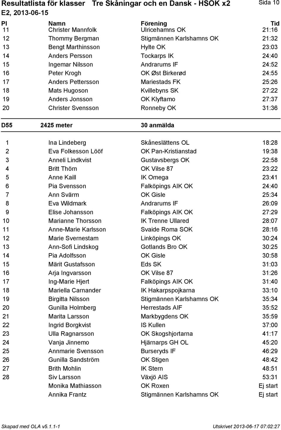 Jonsson OK Klyftamo 27:37 20 Christer Svensson Ronneby OK 31:36 D55 2425 meter 30 anmälda 1 Ina Lindeberg Skåneslättens OL 18:28 2 Eva Folkesson Lööf OK Pan-Kristianstad 19:38 3 Anneli Lindkvist