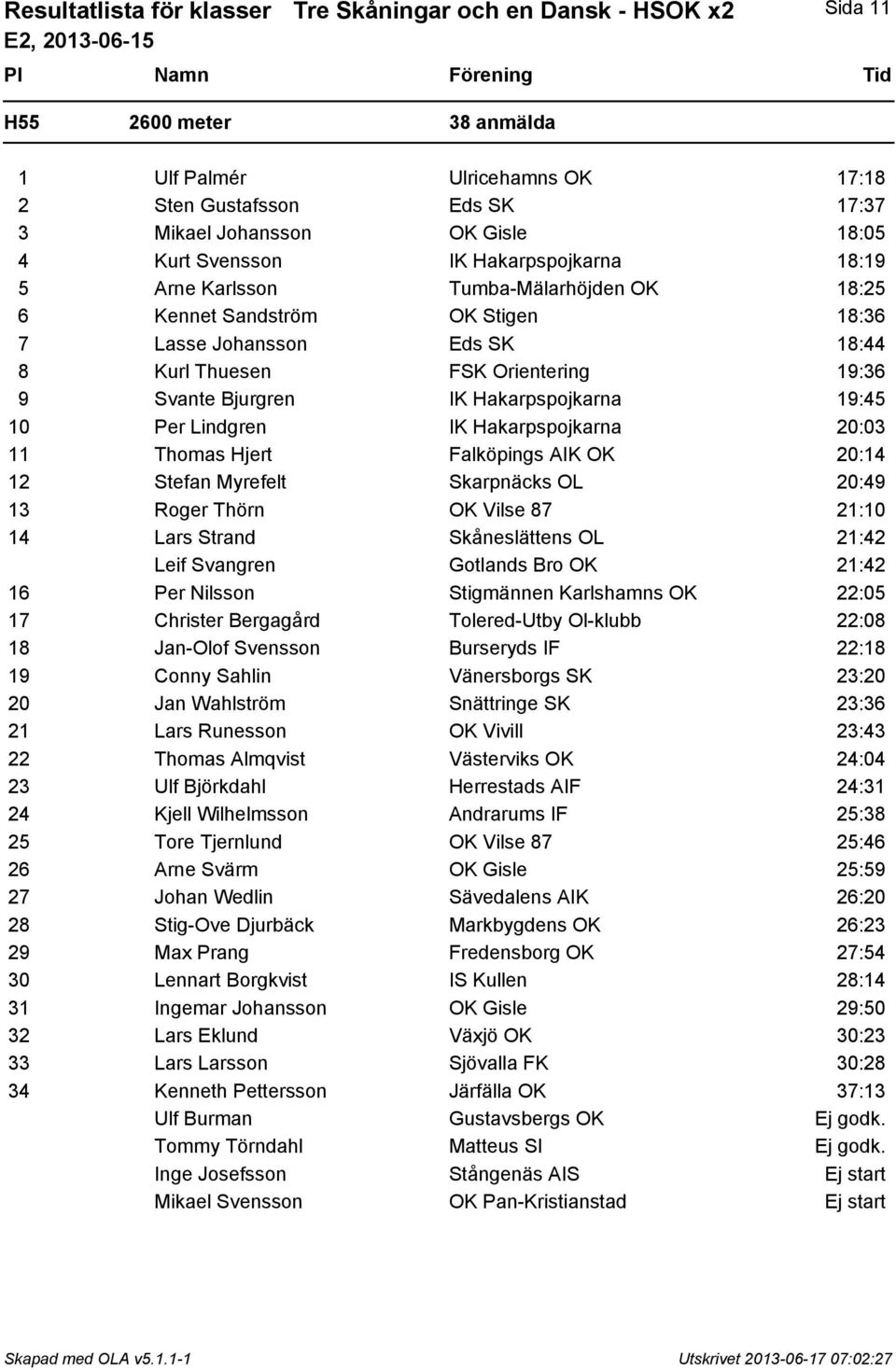 Bjurgren IK Hakarpspojkarna 19:45 10 Per Lindgren IK Hakarpspojkarna 20:03 11 Thomas Hjert Falköpings AIK OK 20:14 12 Stefan Myrefelt Skarpnäcks OL 20:49 13 Roger Thörn OK Vilse 87 21:10 14 Lars