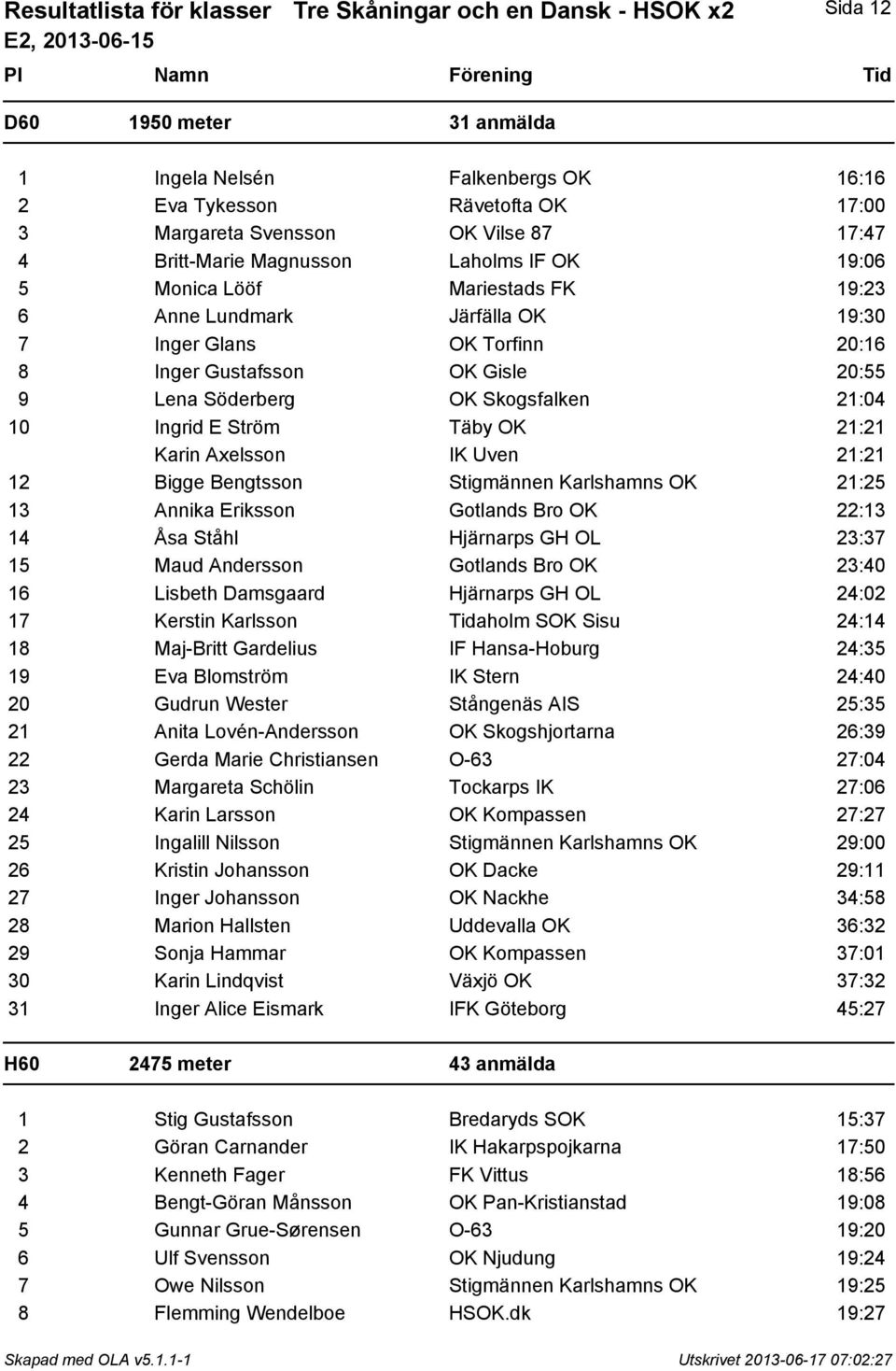 Söderberg OK Skogsfalken 21:04 10 Ingrid E Ström Täby OK 21:21 Karin Axelsson IK Uven 21:21 12 Bigge Bengtsson Stigmännen Karlshamns OK 21:25 13 Annika Eriksson Gotlands Bro OK 22:13 14 Åsa Ståhl