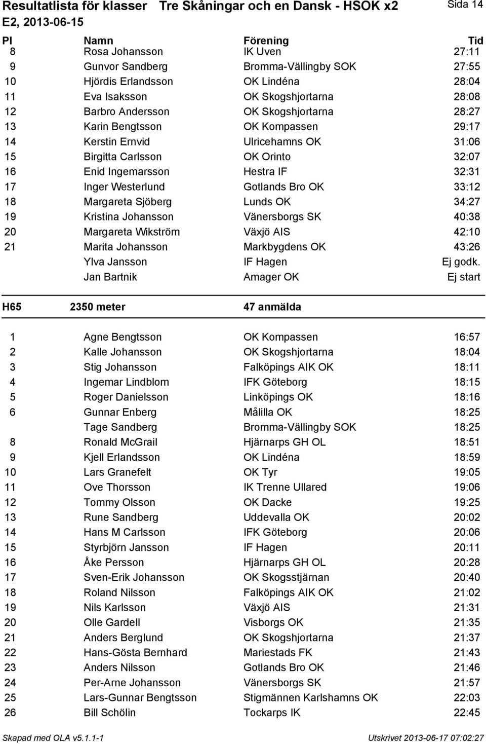 Ingemarsson Hestra IF 32:31 17 Inger Westerlund Gotlands Bro OK 33:12 18 Margareta Sjöberg Lunds OK 34:27 19 Kristina Johansson Vänersborgs SK 40:38 20 Margareta Wikström Växjö AIS 42:10 21 Marita