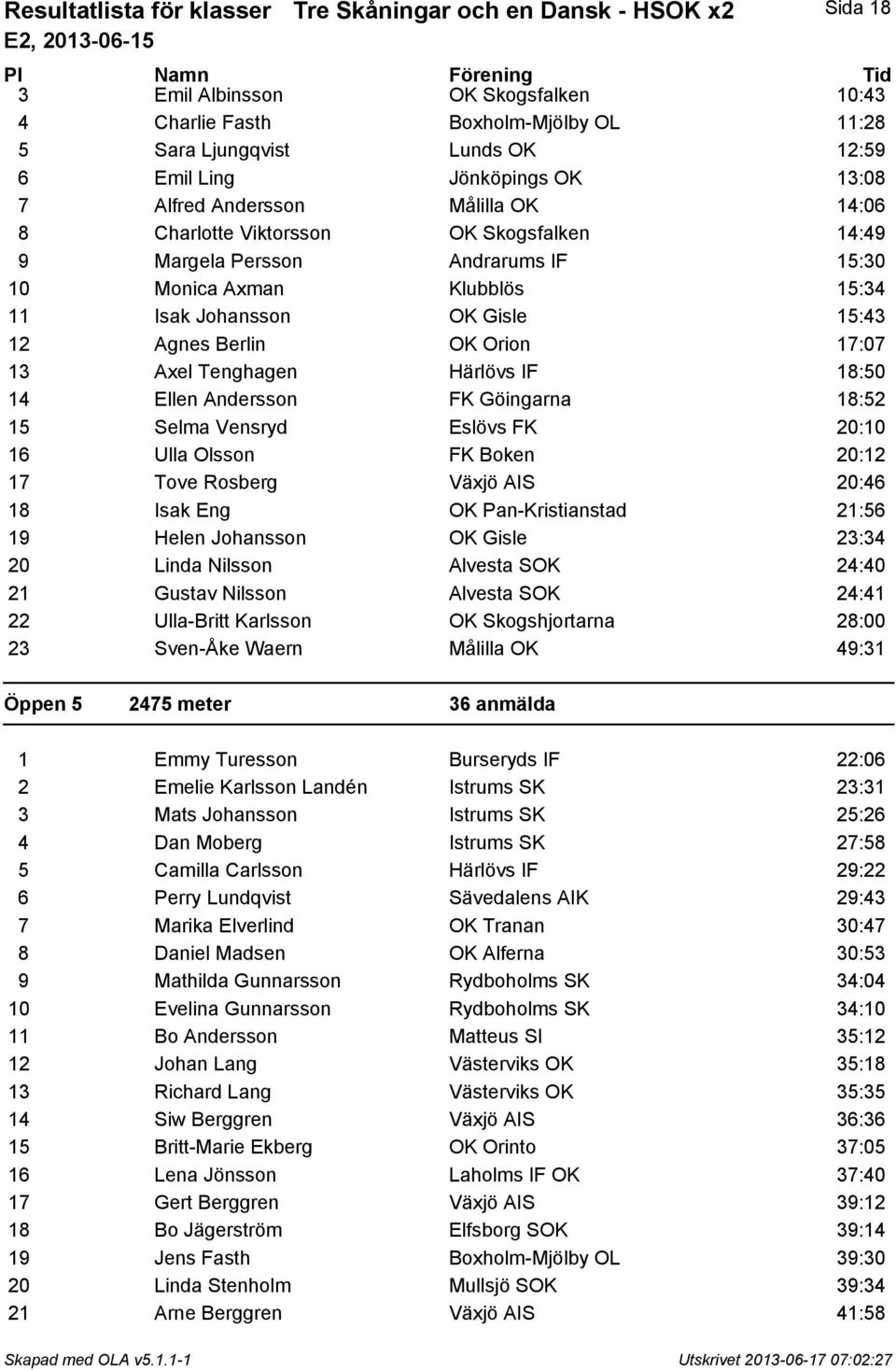 15:43 12 Agnes Berlin OK Orion 17:07 13 Axel Tenghagen Härlövs IF 18:50 14 Ellen Andersson FK Göingarna 18:52 15 Selma Vensryd Eslövs FK 20:10 16 Ulla Olsson FK Boken 20:12 17 Tove Rosberg Växjö AIS