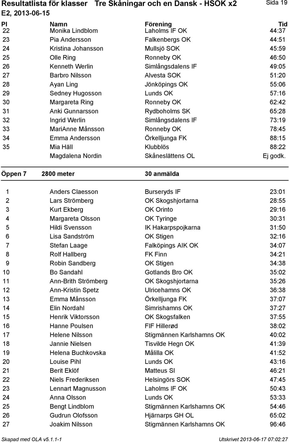 62:42 31 Anki Gunnarsson Rydboholms SK 65:28 32 Ingrid Werlin Simlångsdalens IF 73:19 33 MariAnne Månsson Ronneby OK 78:45 34 Emma Andersson Örkelljunga FK 88:15 35 Mia Häll Klubblös 88:22 Magdalena