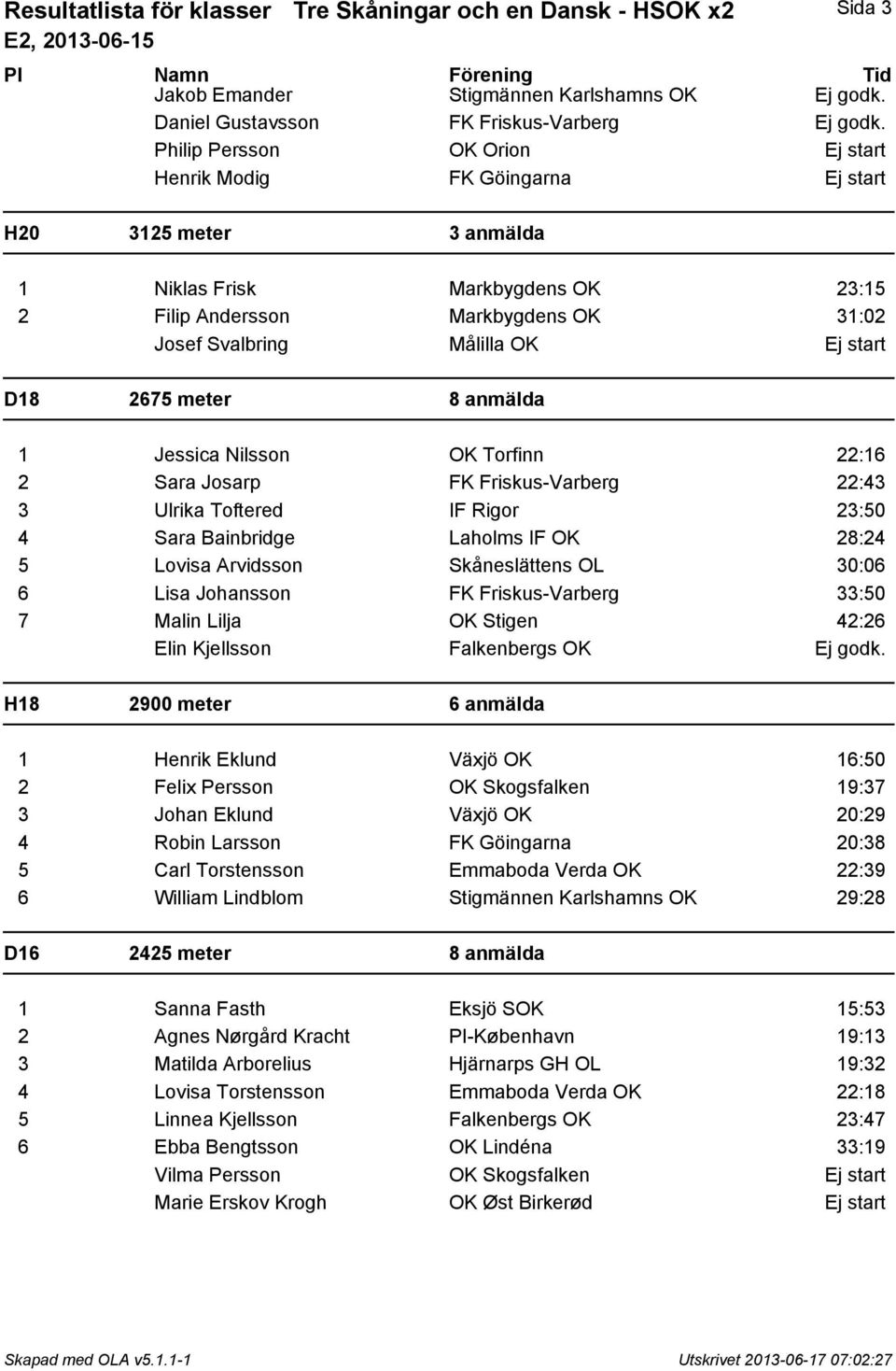 start D18 2675 meter 8 anmälda 1 Jessica Nilsson OK Torfinn 22:16 2 Sara Josarp FK Friskus-Varberg 22:43 3 Ulrika Toftered IF Rigor 23:50 4 Sara Bainbridge Laholms IF OK 28:24 5 Lovisa Arvidsson