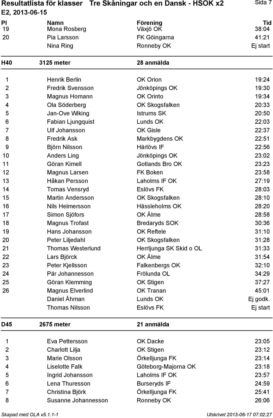 7 Ulf Johansson OK Gisle 22:37 8 Fredrik Ask Markbygdens OK 22:51 9 Björn Nilsson Härlövs IF 22:56 10 Anders Ling Jönköpings OK 23:02 11 Göran Kimell Gotlands Bro OK 23:23 12 Magnus Larsen FK Boken