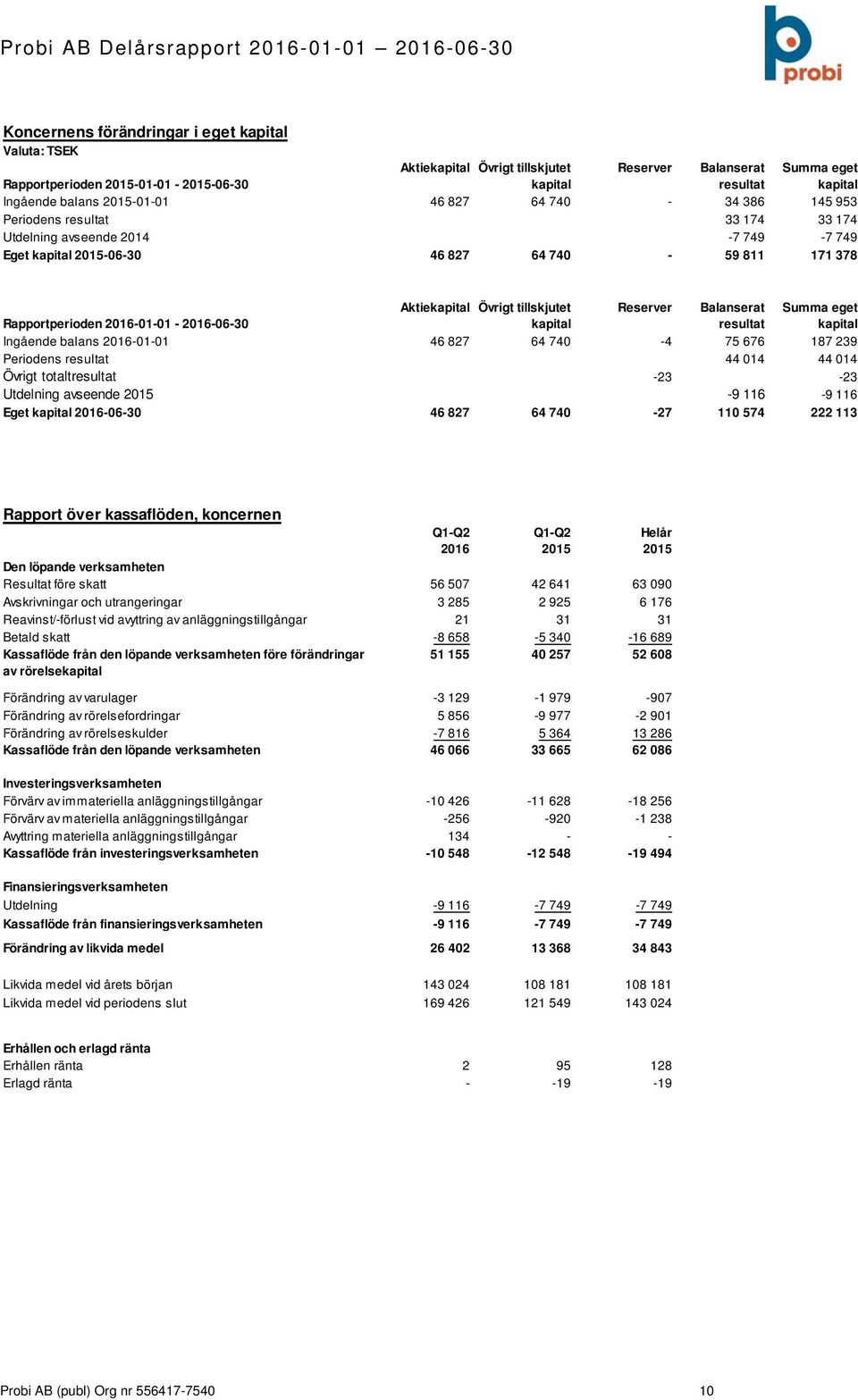 Summa eget Rapportperioden -01-01 - -06-30 kapital resultat kapital Ingående balans -01-01 46 827 64 740-4 75 676 187 239 Periodens resultat 44 014 44 014 Övrigt totaltresultat -23-23 Utdelning