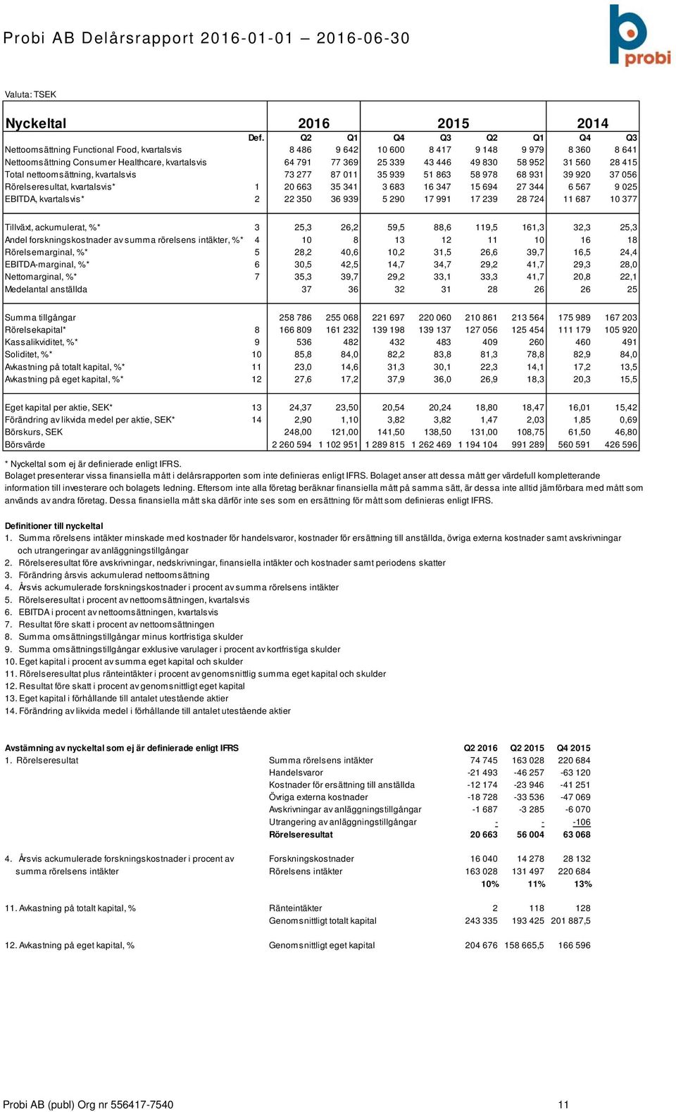 952 31 560 28 415 Total nettoomsättning, kvartalsvis 73 277 87 011 35 939 51 863 58 978 68 931 39 920 37 056 Rörelseresultat, kvartalsvis* 1 20 663 35 341 3 683 16 347 15 694 27 344 6 567 9 025