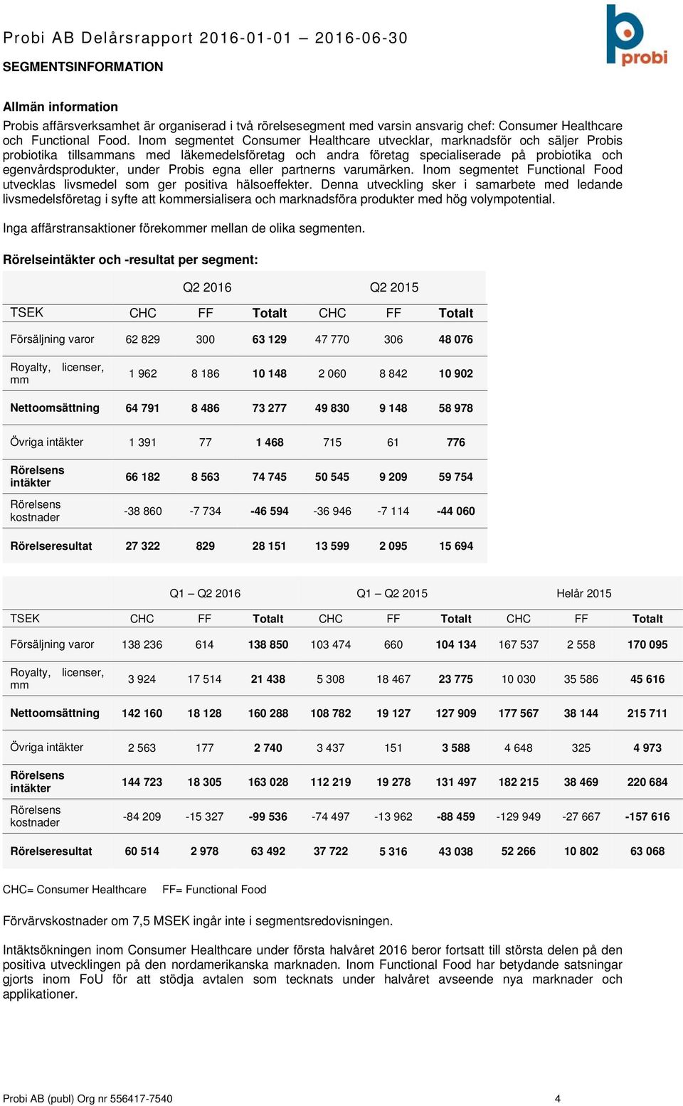 Probis egna eller partnerns varumärken. Inom segmentet Functional Food utvecklas livsmedel som ger positiva hälsoeffekter.