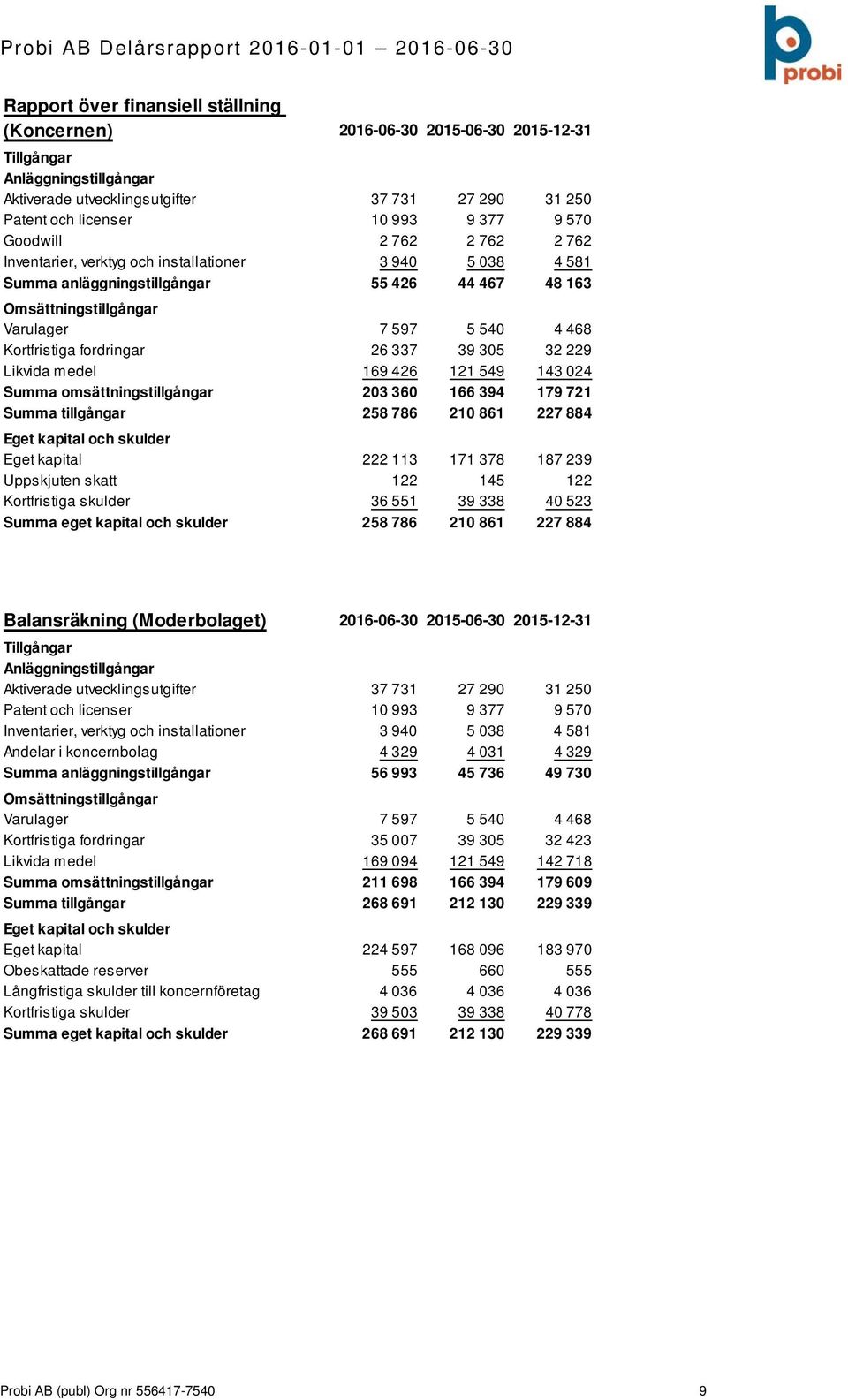 26 337 39 305 32 229 Likvida medel 169 426 121 549 143 024 Summa omsättningstillgångar 203 360 166 394 179 721 Summa tillgångar 258 786 210 861 227 884 Eget kapital och skulder Eget kapital 222 113