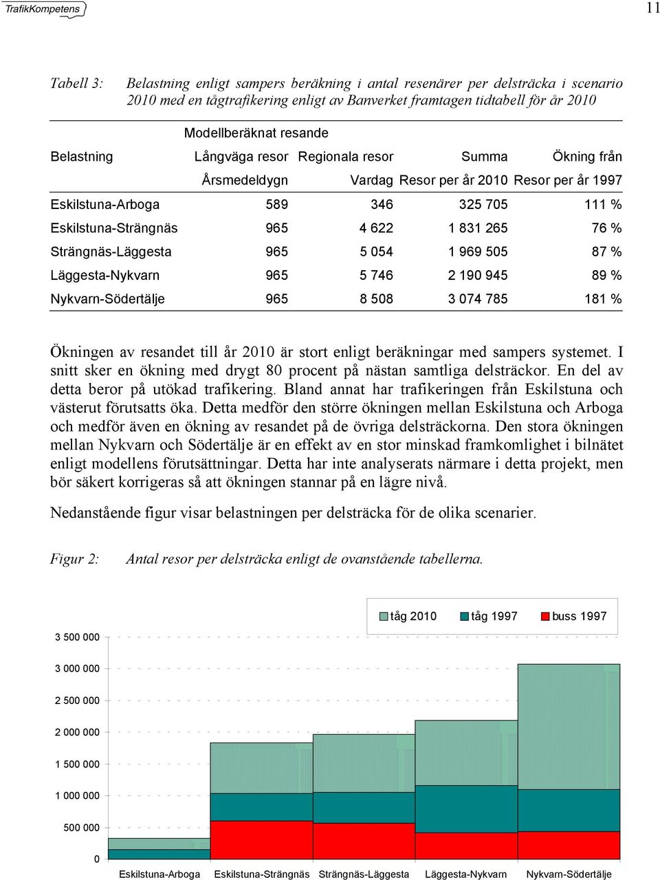 % Strängnäs-Läggesta 965 5 054 1 969 505 87 % Läggesta-Nykvarn 965 5 746 2 190 945 89 % Nykvarn-Södertälje 965 8 508 3 074 785 181 % Ökningen av resandet till år 2010 är stort enligt beräkningar med