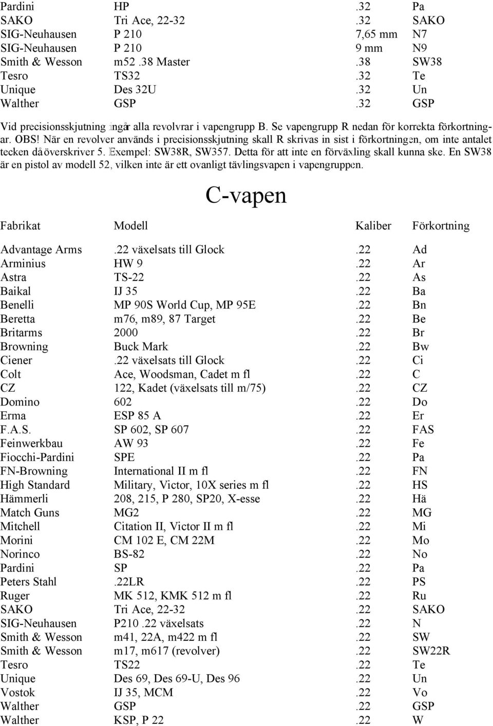 Exempel: SW38R, SW357. Detta för att inte en förväxling skall kunna ske. En SW38 är en pistol av modell 52, vilken inte är ett ovanligt tävlingsvapen i vapengruppen.