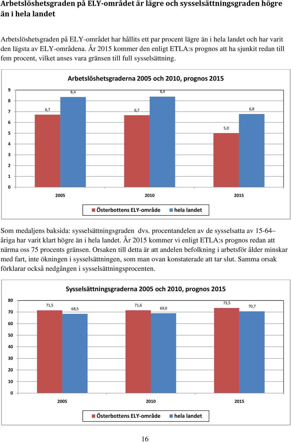 Arbetslöshetsgraderna och, prognos 9 8 8, 8,,,,8, 3 s ELY-område Som medaljens baksida: sysselsättningsgraden dvs. procentandelen av de sysselsatta av - åriga har varit klart högre än i.