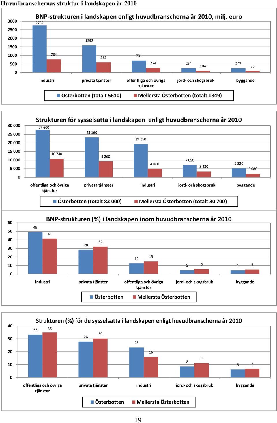 offentliga och övriga 3 9 9 3 8 3 3 privata industri jord- och skogsbruk byggande 8 (totalt 83 ) Mellersta (totalt 3 ) 3 9 BNP-strukturen (%) i landskapen inom huvudbranscherna år