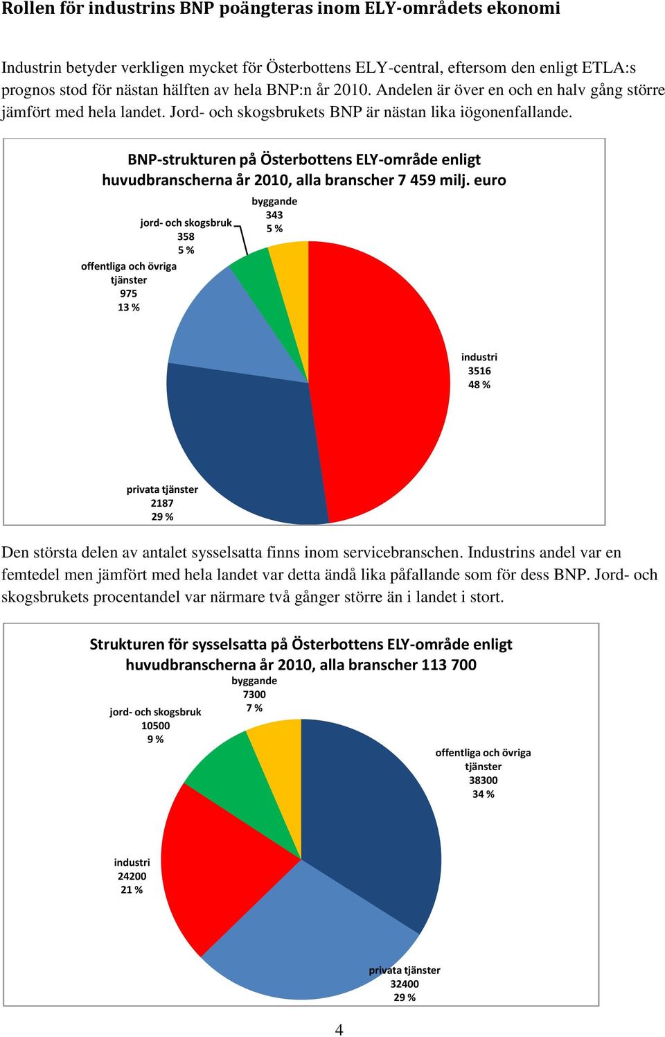 euro jord- och skogsbruk 38 % offentliga och övriga 9 3 % byggande 33 % industri 3 8 % privata 8 9 % Den största delen av antalet sysselsatta finns inom servicebranschen.