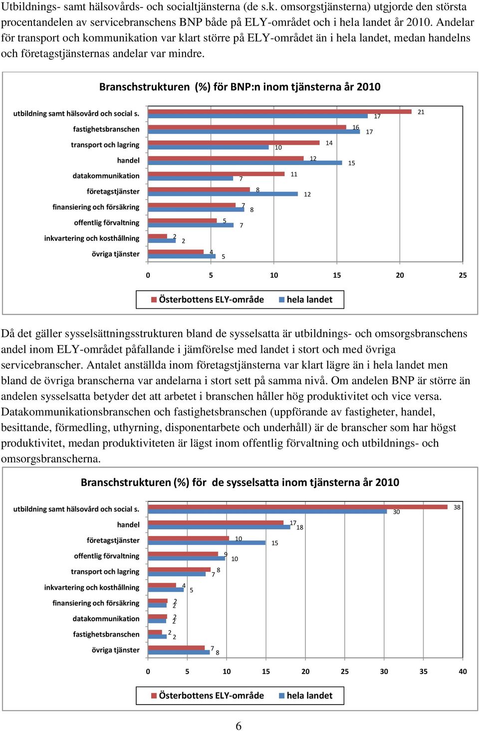 Branschstrukturen (%) för BNP:n inom na år 8 8 s ELY-område Då det gäller sysselsättningsstrukturen bland de sysselsatta är utbildnings- och omsorgsbranschens andel inom ELY-området påfallande i