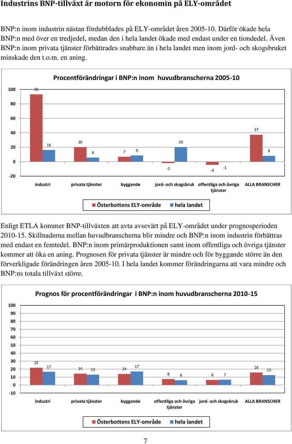 Procentförändringar i BNP:n inom huvudbranscherna - 93 8-9 industri privata byggande jord- och skogsbruk offentliga och övriga - - - 3 8 ALLA BRANSCHER s ELY-område Enligt ETLA kommer BNP-tillväxten