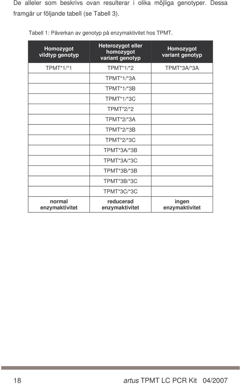 Homozygot vildtyp genotyp Heterozygot eller homozygot variant genotyp Homozygot variant genotyp TPMT*1/*1 TPMT*1/*2 TPMT*3A/*3A normal