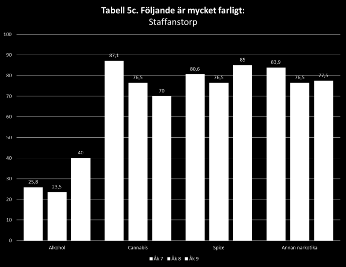 Från att haft lust att testa Cannabis så är det 6,3 % i åk 7 som svarat att de någonsin testat Cannabis (Tabell 3), denna siffra sjunker till 0 % i åk 8 för att sedan öka till 3,1 % i åk 9.