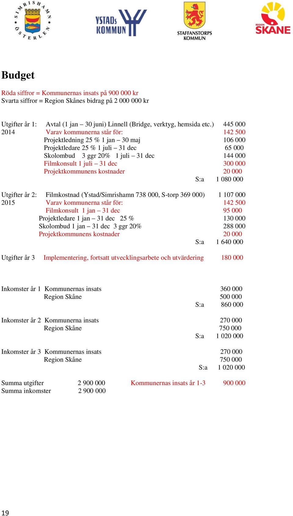 300 000 Projektkommunens kostnader 20 000 S:a 1 080 000 Utgifter år 2: Filmkostnad (Ystad/Simrishamn 738 000, S-torp 369 000) 1 107 000 2015 Varav kommunerna står för: 142 500 Filmkonsult 1 jan 31