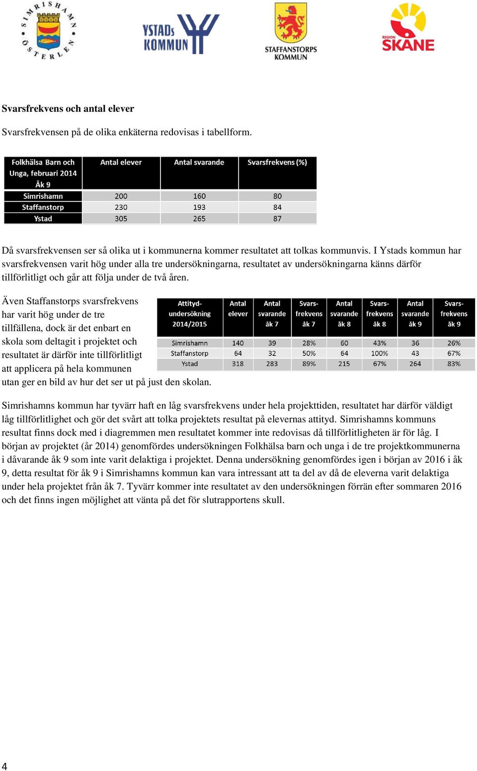 Även Staffanstorps svarsfrekvens har varit hög under de tre tillfällena, dock är det enbart en skola som deltagit i projektet och resultatet är därför inte tillförlitligt att applicera på hela