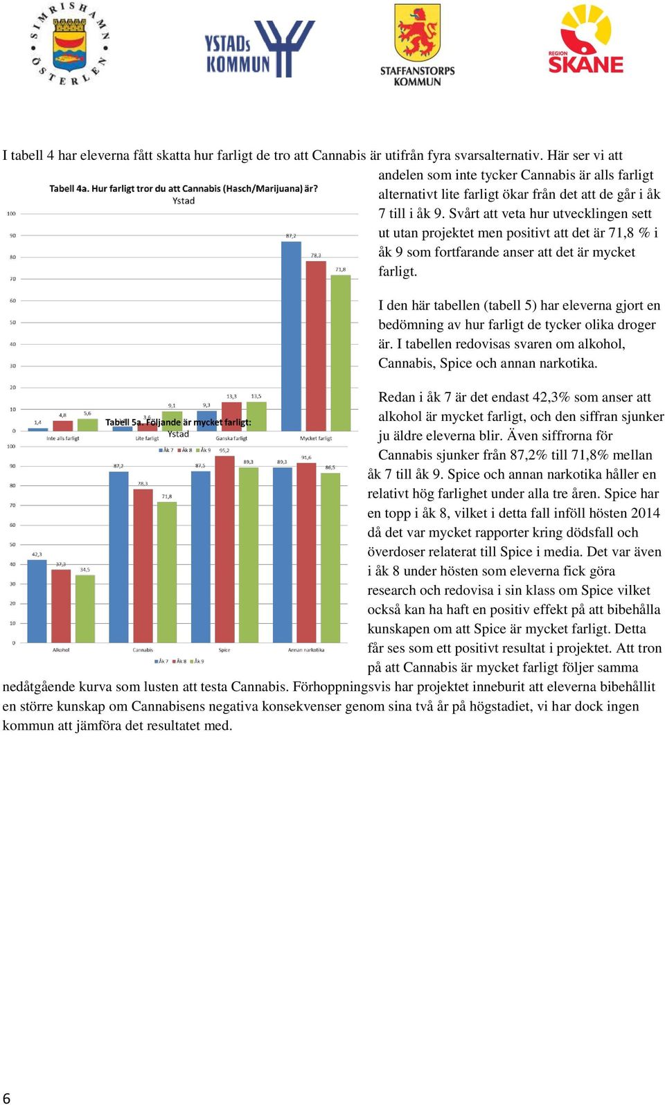 Svårt att veta hur utvecklingen sett ut utan projektet men positivt att det är 71,8 % i åk 9 som fortfarande anser att det är mycket farligt.