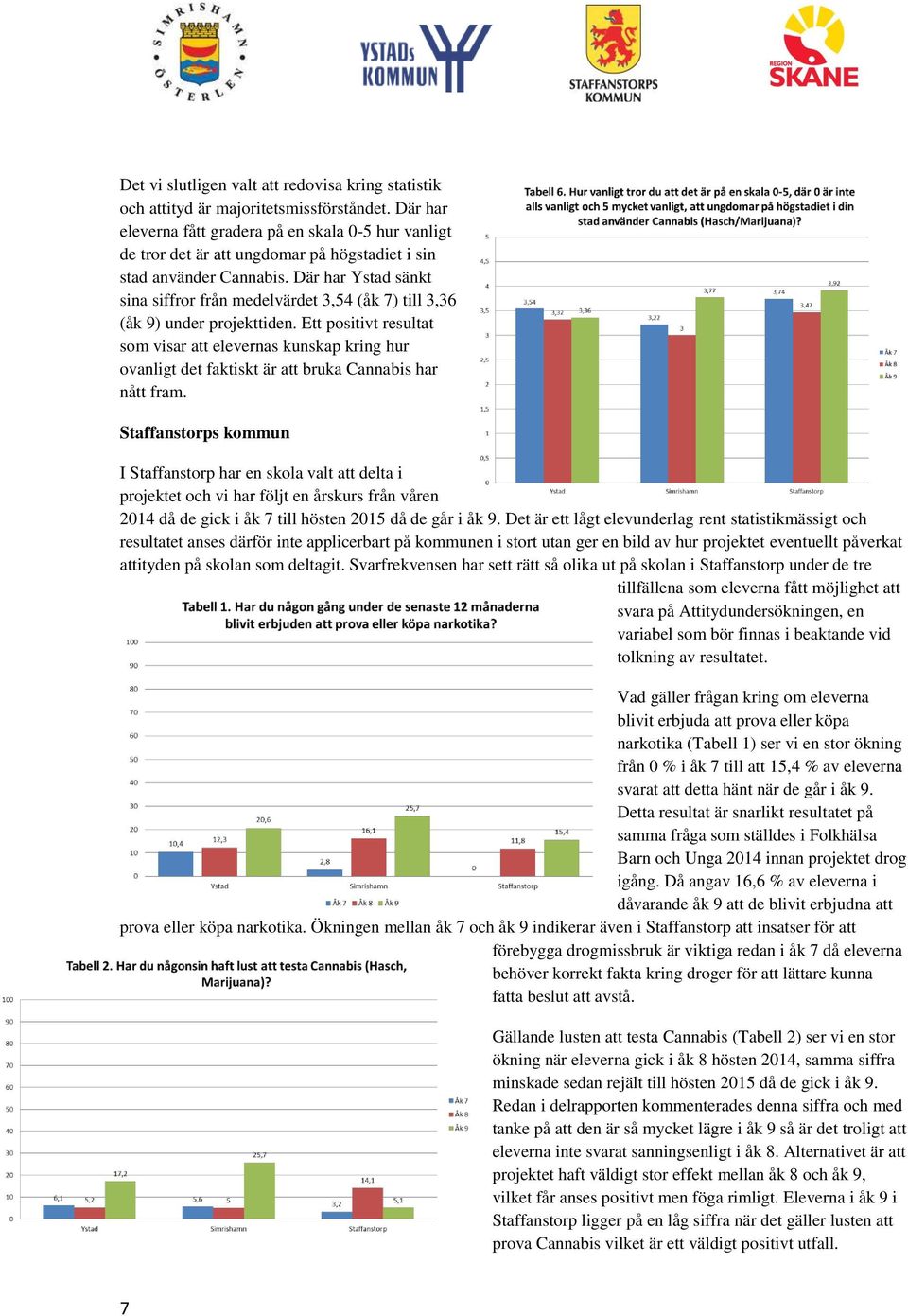 Där har Ystad sänkt sina siffror från medelvärdet 3,54 (åk 7) till 3,36 (åk 9) under projekttiden.