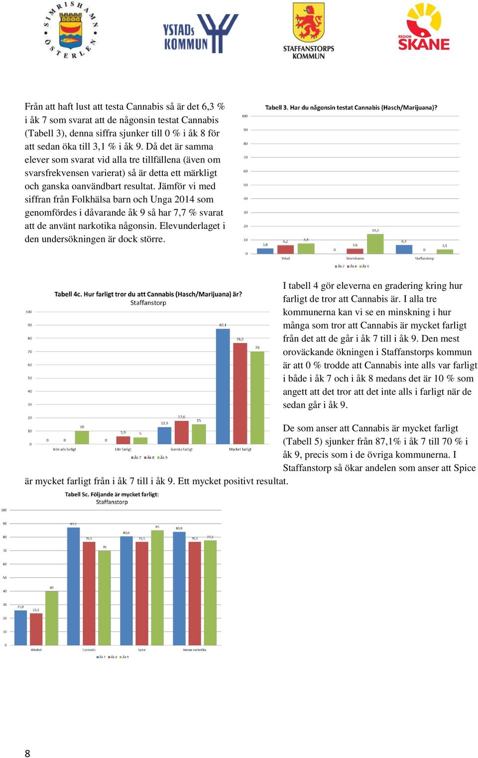 Jämför vi med siffran från Folkhälsa barn och Unga 2014 som genomfördes i dåvarande åk 9 så har 7,7 % svarat att de använt narkotika någonsin. Elevunderlaget i den undersökningen är dock större.