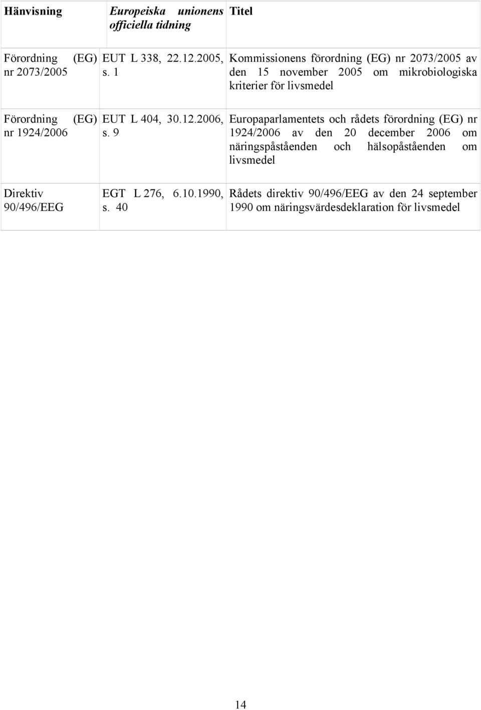 40 Kommissionens förordning (EG) nr 2073/2005 av den 15 november 2005 om mikrobiologiska kriterier för livsmedel Europaparlamentets och