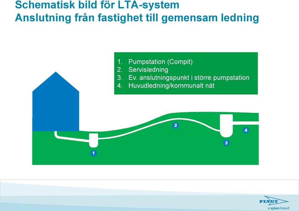 Pumpstation (Compit) 2. Servisledning 3. Ev.