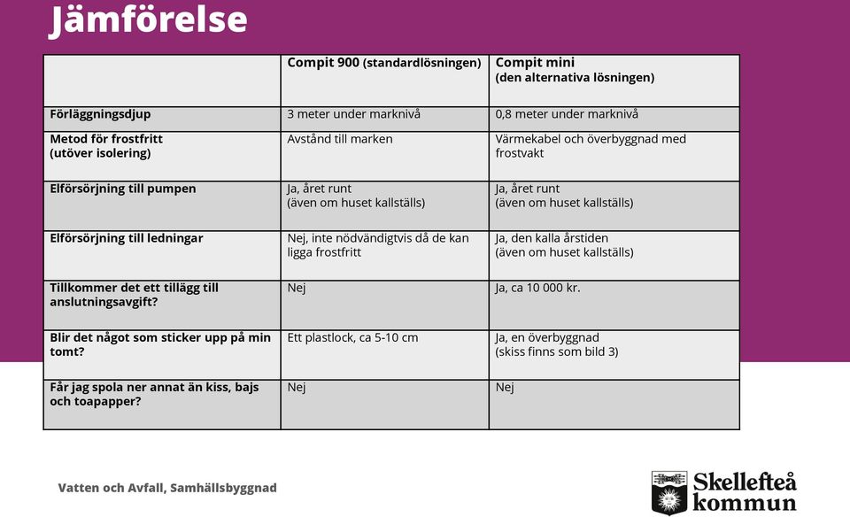 ledningar Nej, inte nödvändigtvis då de kan ligga frostfritt Ja, den kalla årstiden (även om huset kallställs) Tillkommer det ett tillägg till anslutningsavgift? Nej Ja, ca 10 000 kr.