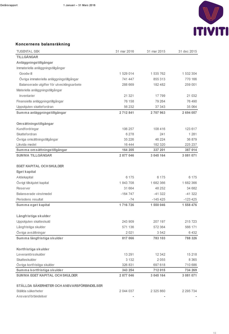 Finansiella anläggningstillgångar 76 158 79 264 76 490 Uppskjuten skattefordran 56 232 37 343 35 064 Summa anläggningstillgångar 2 712 841 2 707 963 2 694 057 Omsättningstillgångar Kundfordringar 106