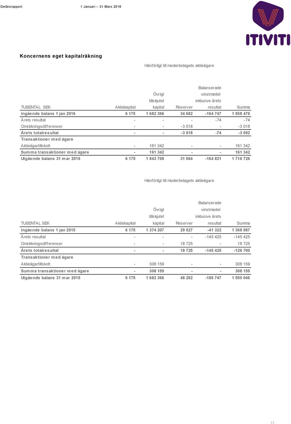 Aktieägartillskott - 161 342 - - 161 342 Summa transaktioner med ägare - 161 342 - - 161 342 Utgående balans 31 mar 2016 6 175 1 843 708 31 664-164 821 1 716 726 Hänförligt till moderbolagets