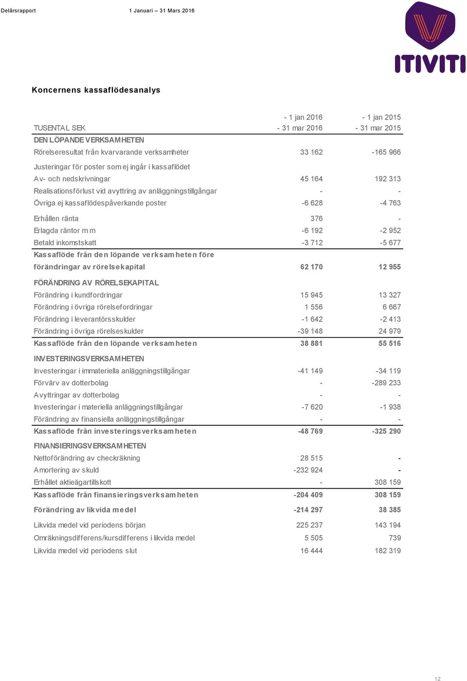 ränta 376 - Erlagda räntor m m -6 192-2 952 Betald inkomstskatt -3 712-5 677 Kassaflöde från den löpande verksamheten före förändringar av rörelsekapital 62 170 12 955 FÖRÄNDRING AV RÖRELSEKAPITAL