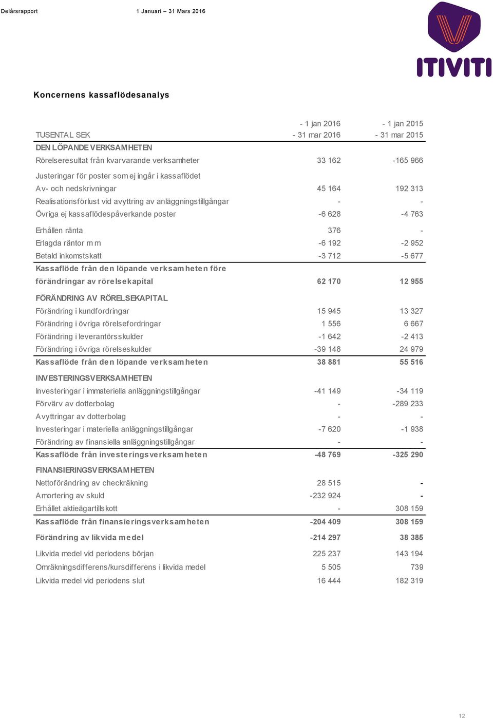 ränta 376 - Erlagda räntor m m -6 192-2 952 Betald inkomstskatt -3 712-5 677 Kassaflöde från den löpande verksamheten före förändringar av rörelsekapital 62 170 12 955 FÖRÄNDRING AV RÖRELSEKAPITAL